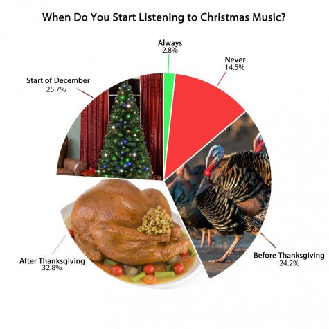 A poll of CT students revealed that it was almost even between those who began listening before Thanksgiving, and those who listened after - the great debate.
click to view